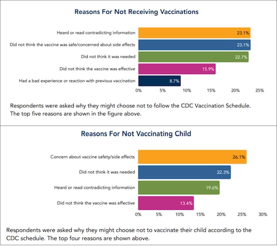 Conflicting information and vaccine safety were among the most common reasons adults and...