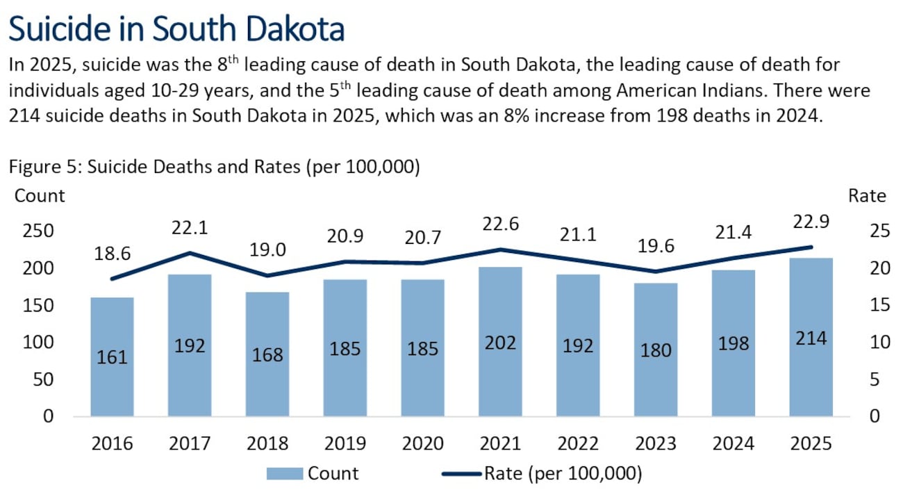A chart from the 2026 Suicide Surveillance Report shows South Dakota’s recent data. (Courtesy...