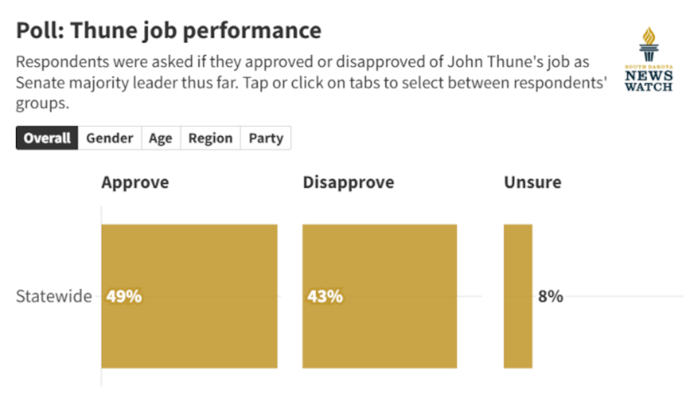 Numbers are rounded and might not add up to 100. Five people refused to give their age; One...