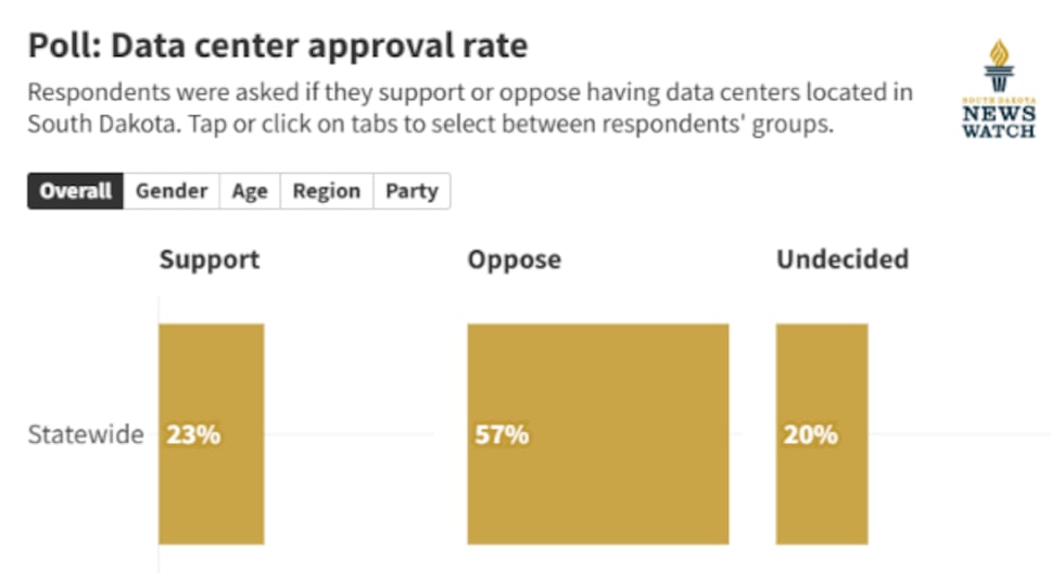 Numbers are rounded and might not add up to 100. Five people refused to give their age; two...