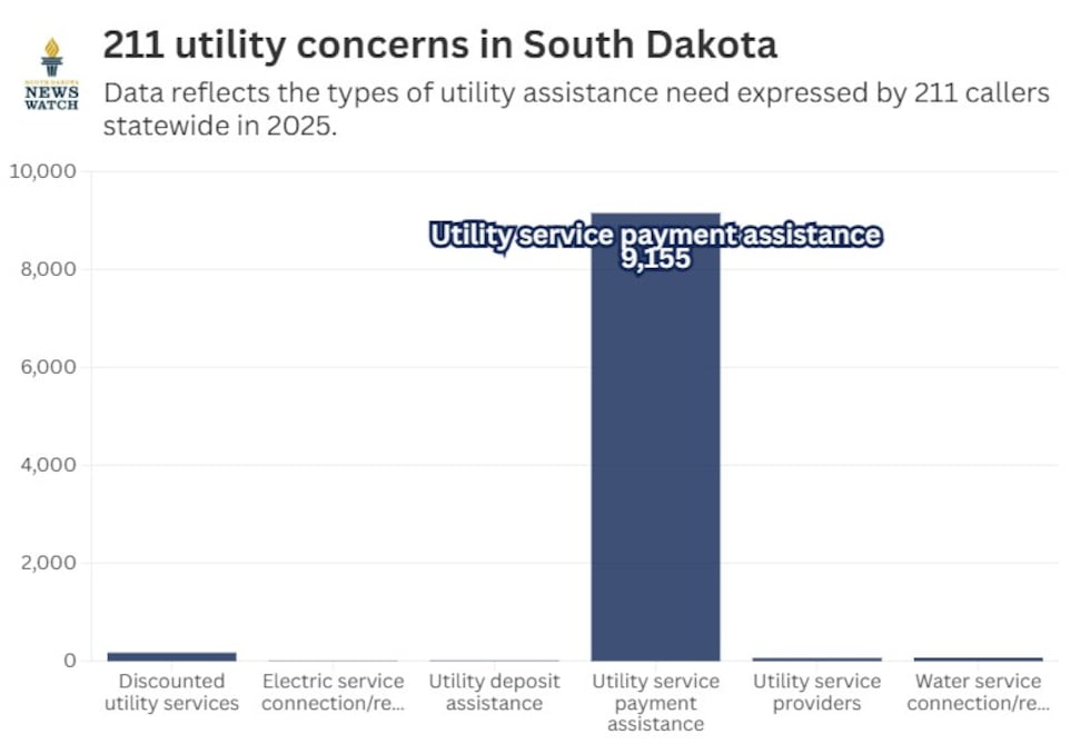 Graphic by Molly Wetsch, South Dakota News Watch