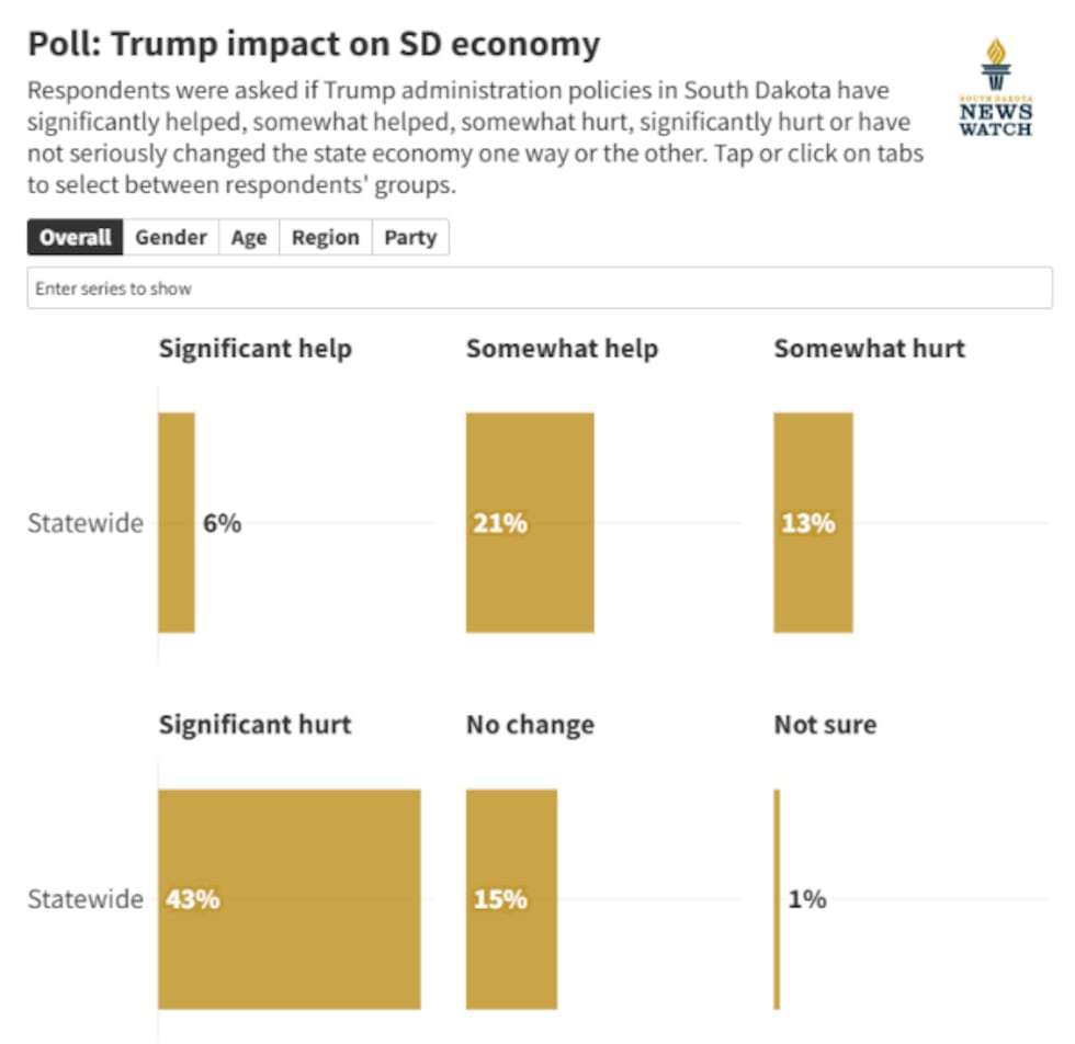 Source South Dakota News Watch and the Chiesman Center for Democracy at USD / Mason-Dixon...